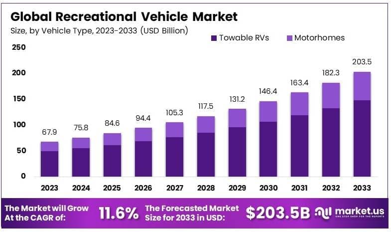 Recreational Vehicle Market By Size