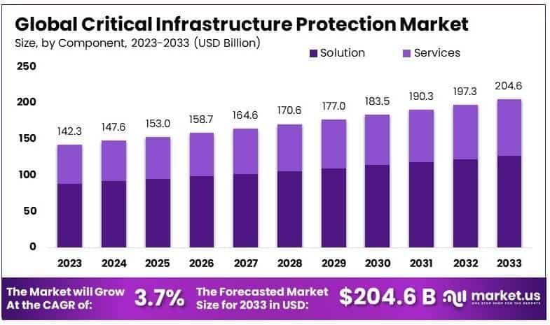 Critical Infrastructure Protection Market By Size