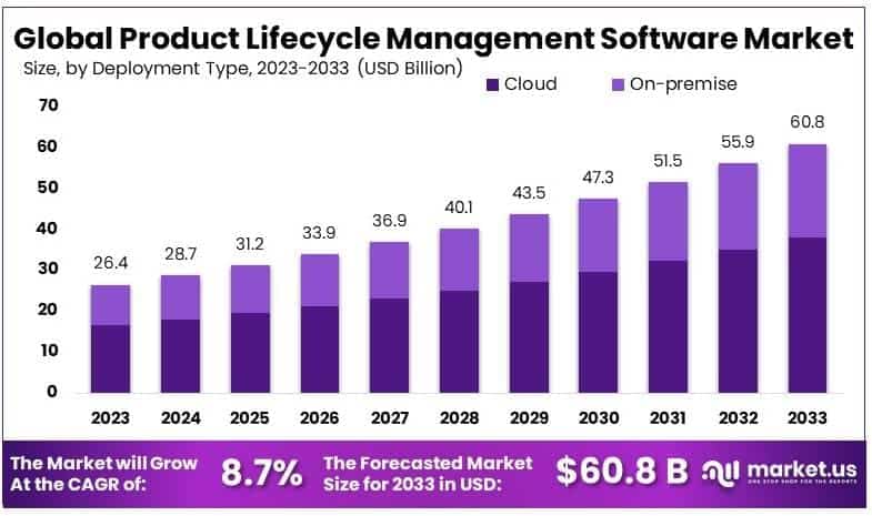 Product Lifecycle Management Software Market By Size