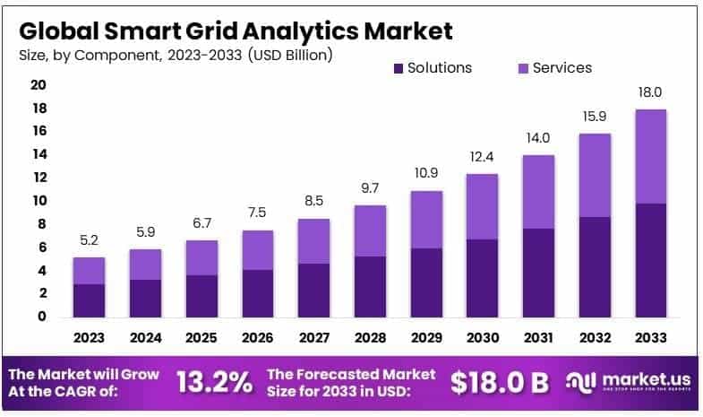 Smart Grid Analytics Market By Size