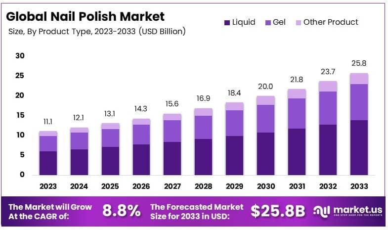 Nail Polish Market By Size