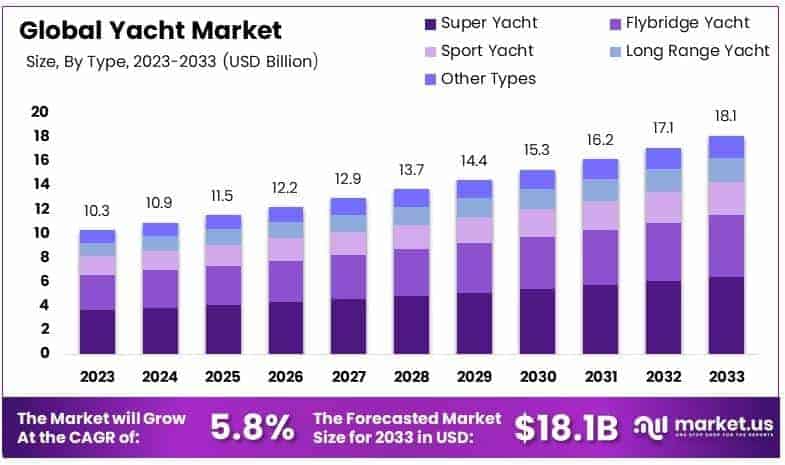 Yacht Market By Size