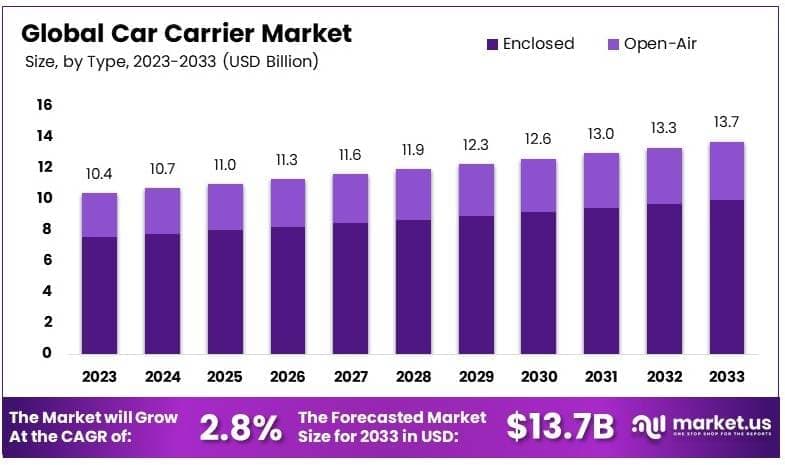 Car Carrier Market By Size