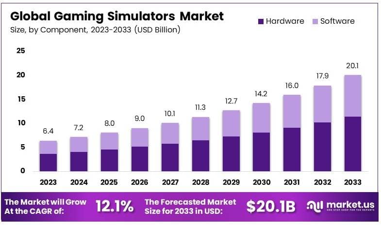 Gaming Simulators Market By Size