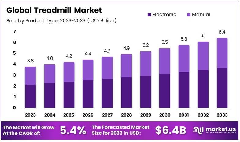 Treadmill Market By Size