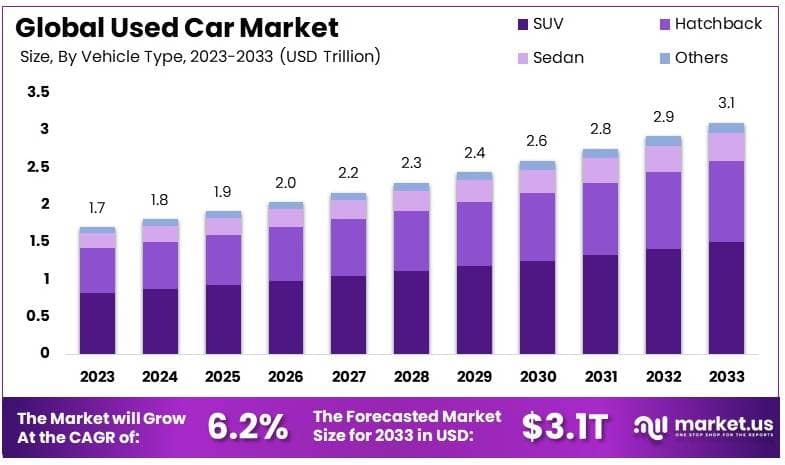 Used Car Market By Size