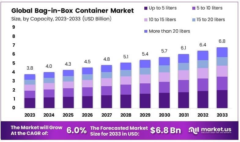 Bag-in-Box_Container_Market_By_Size