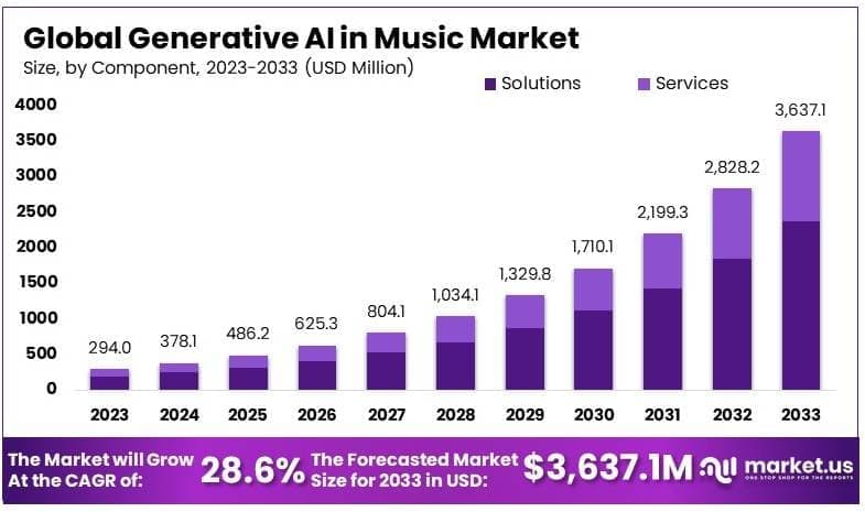 Generative AI in Music Market By Size