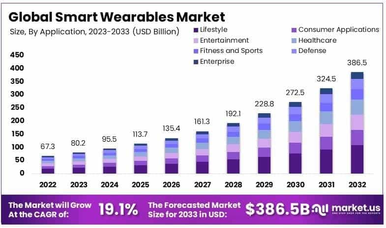 Smart Wearables Market By Size