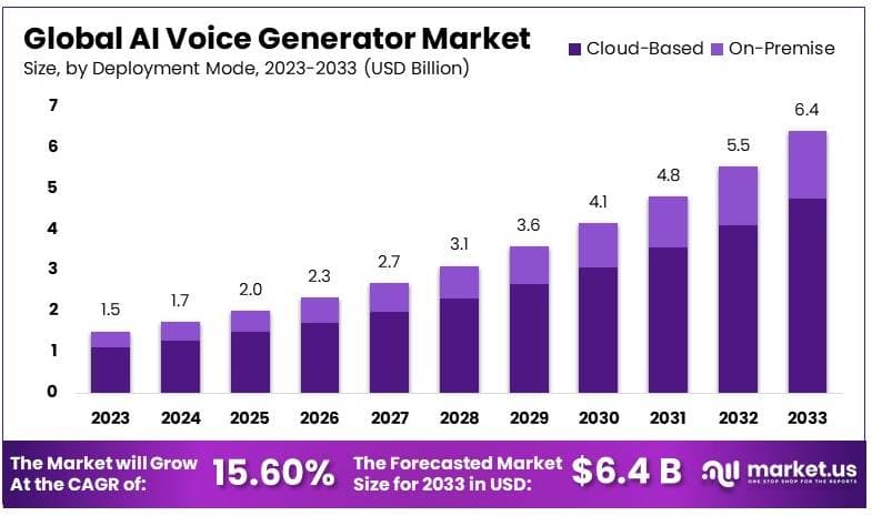 AI Voice Generator Market By Size