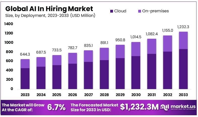 AI in Hiring Market By Size
