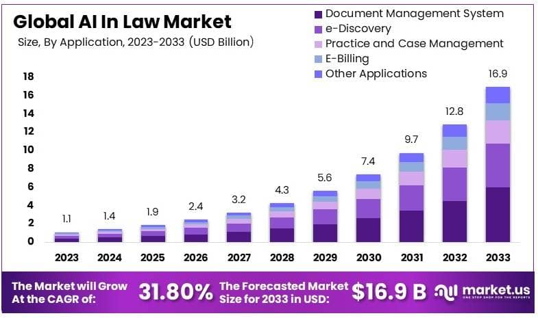 AI in Law Market By Size