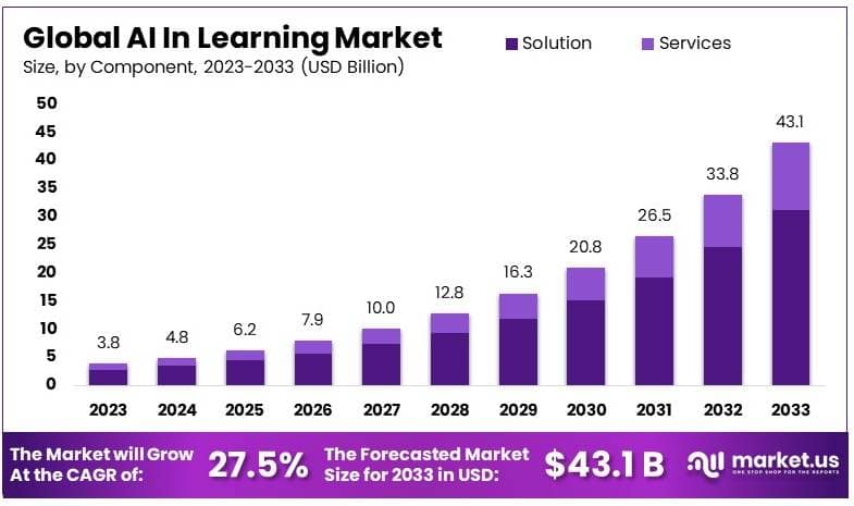 AI in Learning Market By Size