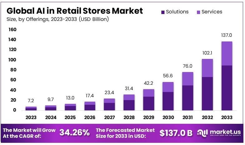 AI in Retail Stores Market By Size