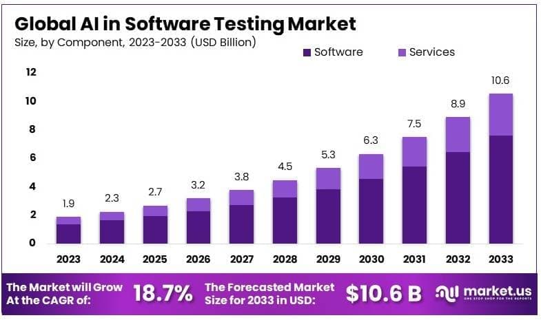 AI in Software Testing Market By Size