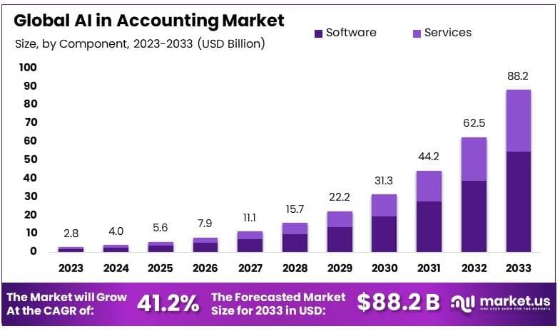 AI_in_Accounting_Market_By_Size