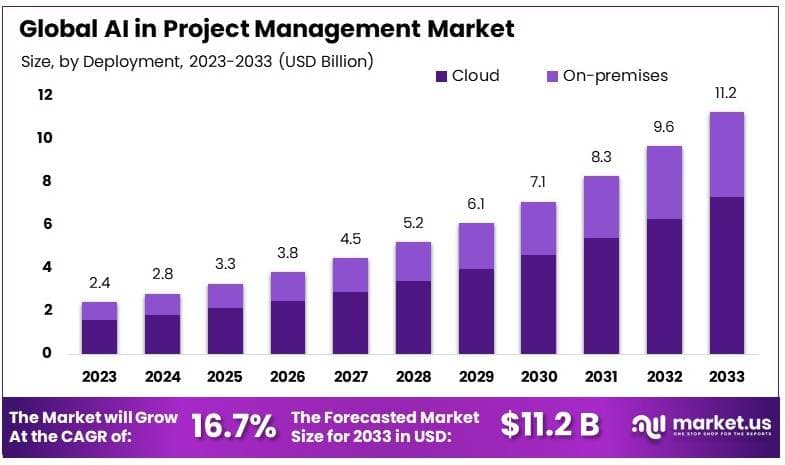 AI_in_Project_Management_Market_By_Size
