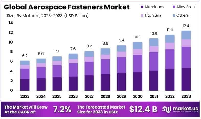 Aerospace Fasteners Market By Size