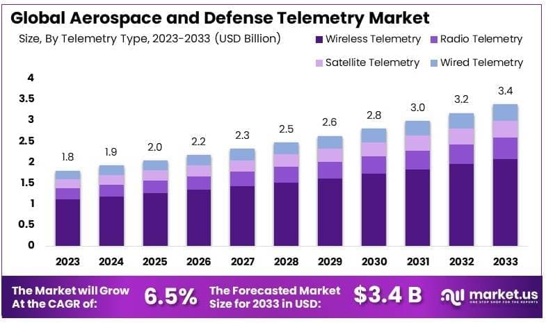 Aerospace and Defense Telemetry Market By Size