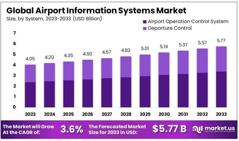 Airport Information Systems Market By Size