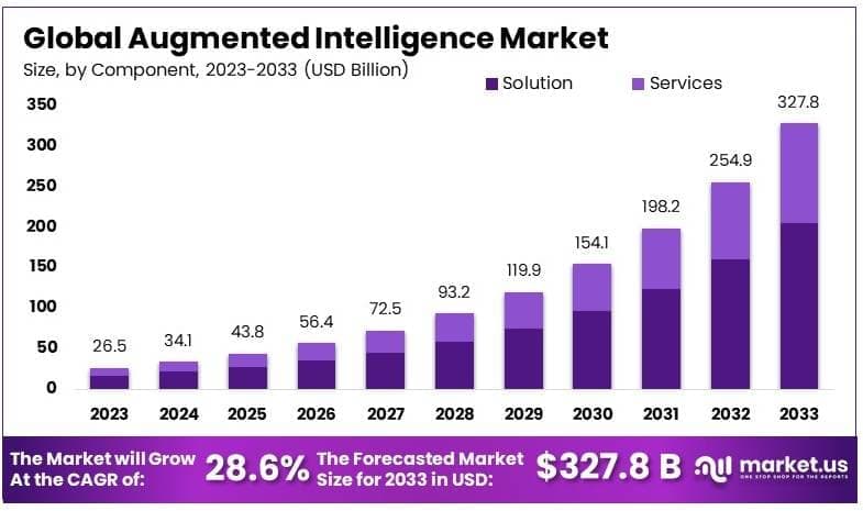 Augmented Intelligence Market By Size