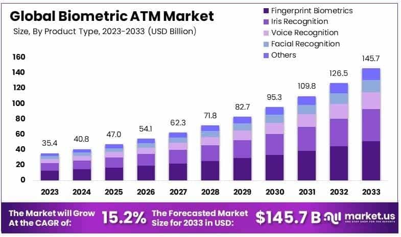Biometric ATM Market By Size