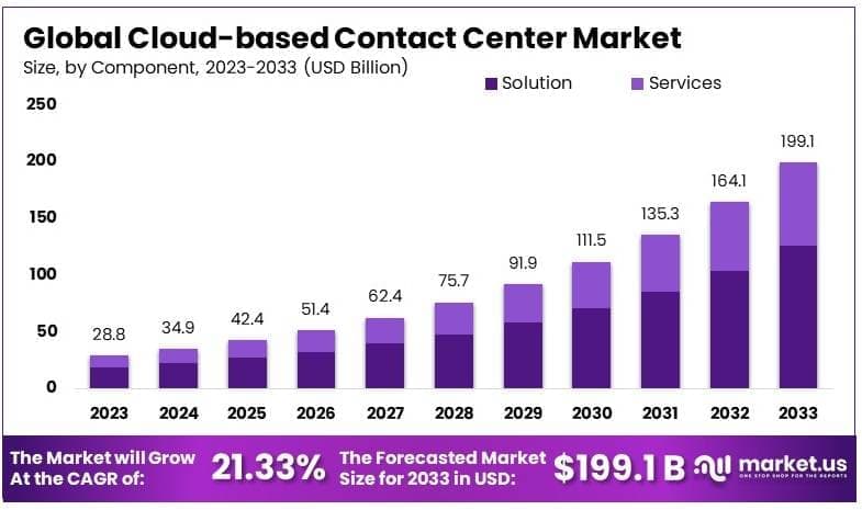 Cloud-based Contact Center Market By Size