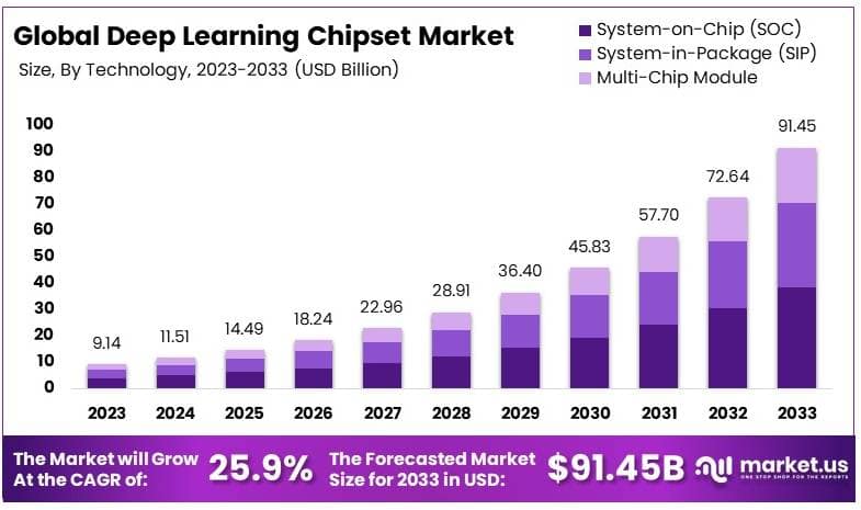 Deep Learning Chipset Market By Size