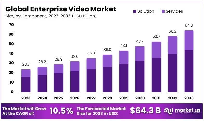 Enterprise Video Market By Size