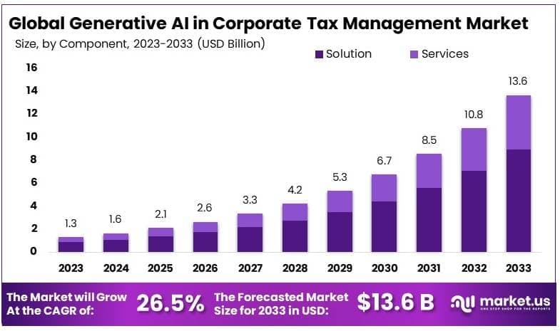 Generative AI in Corporate Tax Management Market By Size