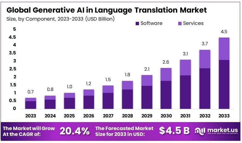 Generative AI Revolutionizing Language Translation Services