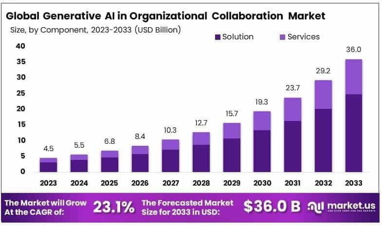 Team members collaborating on AI-powered Excel charts in cloud environment