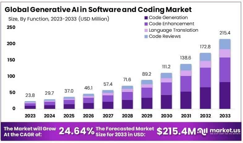Generative AI in Software and Coding Market By Size