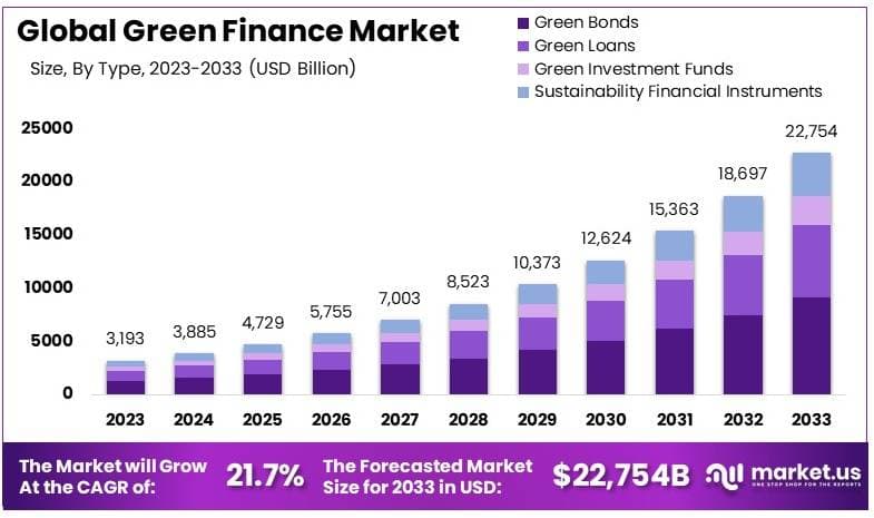 Green Finance Market By Size