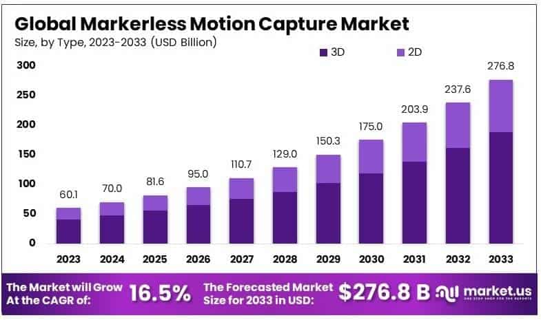 Markerless Motion Capture Market By Size