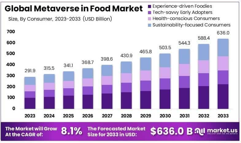 Metaverse in Food Market By Size
