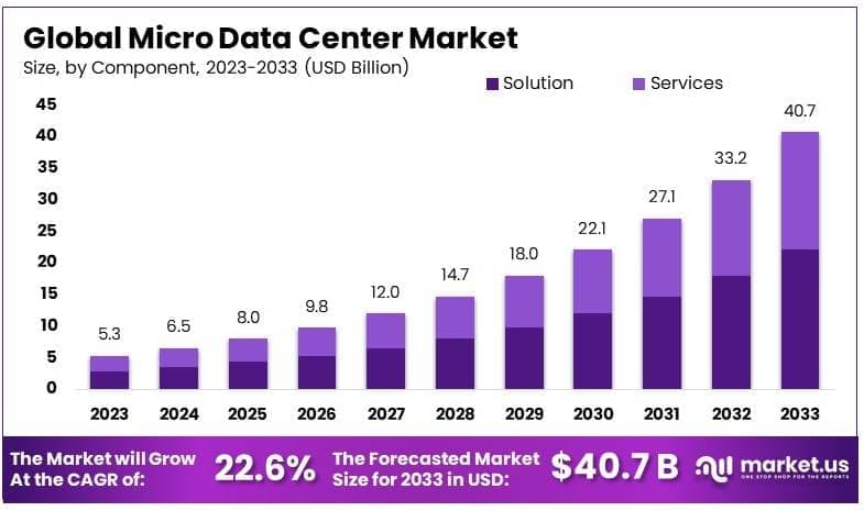 Micro Data Center Market By Size