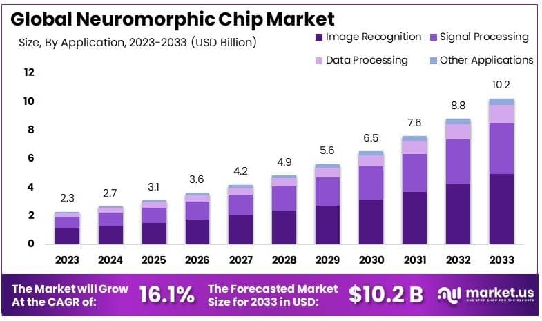 Neuromorphic Chip Market By Size
