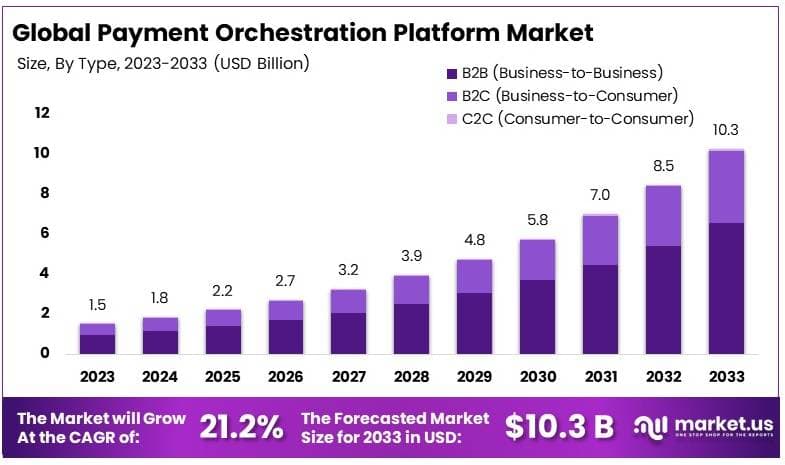 Payment Orchestration Platform Market By Size