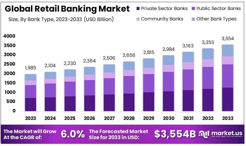 Retail Banking Market By Size