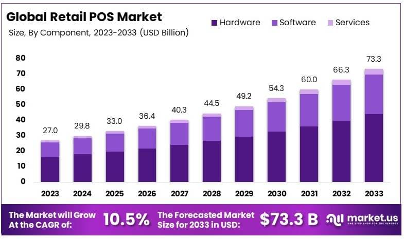 Retail POS Market By Share