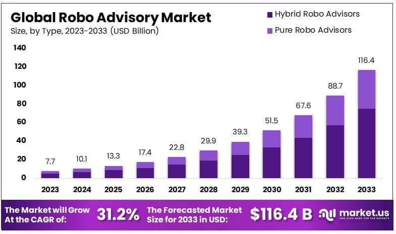 Robo Advisory Market By Size