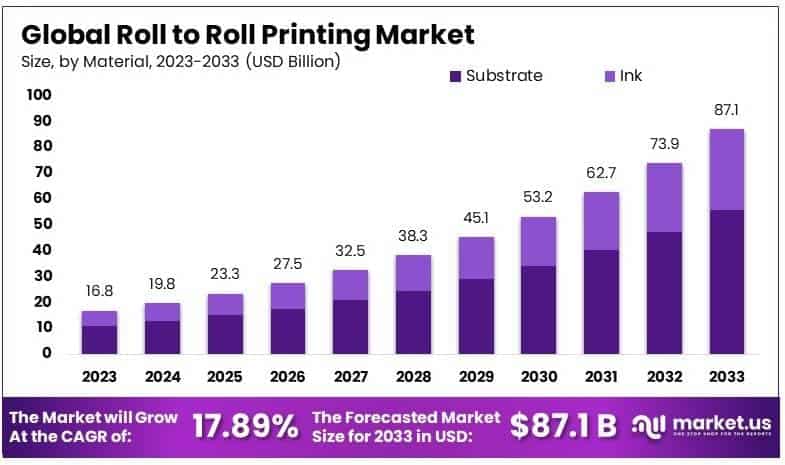 Roll to Roll Printing Market By Size
