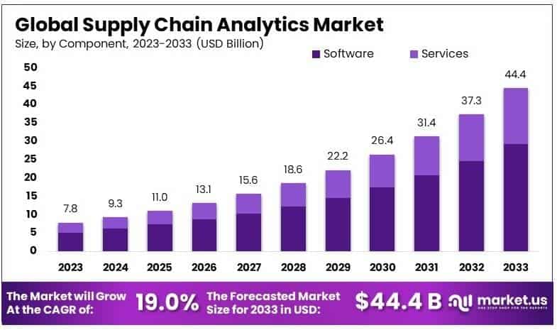 Supply Chain Analytics Market By Size