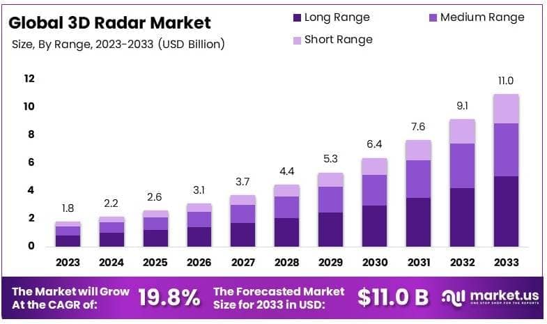 3D Radar Market By Size