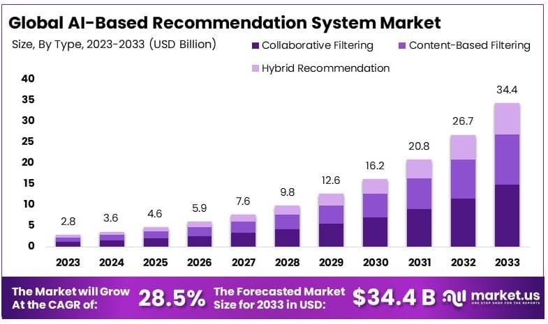 AI-Based Recommendation System Market By Size