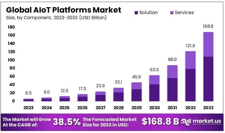 AIoT Platforms Market By Size