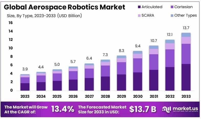 Aerospace Robotics Market By Size