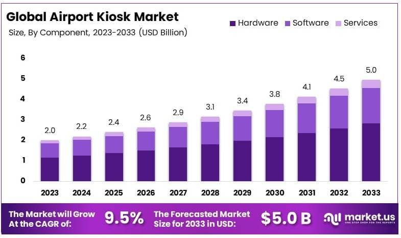 Airport Kiosk Market By Size