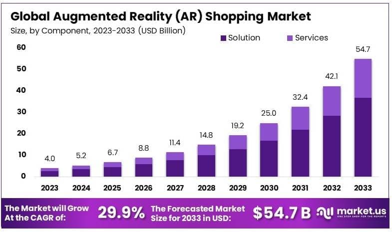 Augmented Reality (AR) Shopping Market By Size